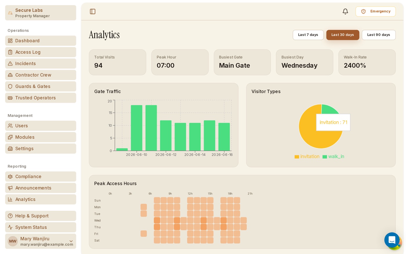 Analytics dashboard showing occupancy, peak entry times and guard performance